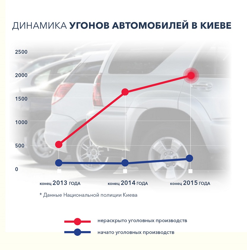 Статистика Киева по угонам и решение для обеспечения сохранности авто