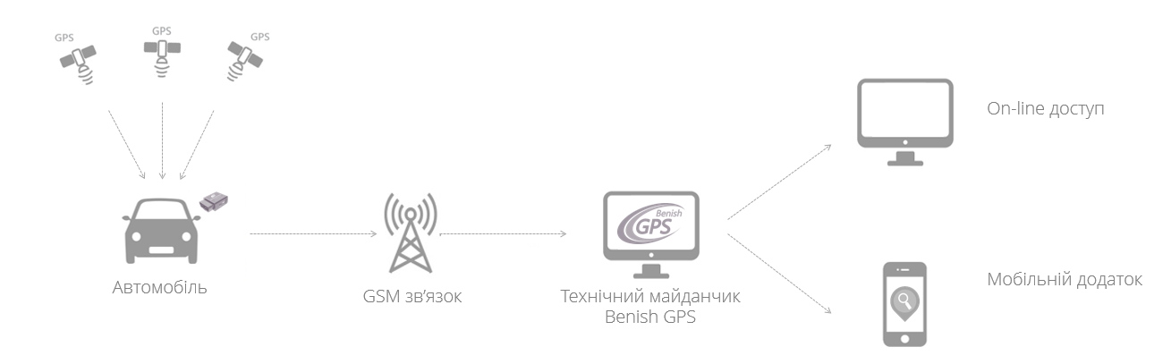 GPS моніторинг транспортних засобів: особливості роботи